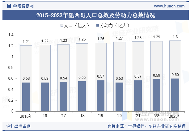 2015-2023年墨西哥人口总数及劳动力总数情况