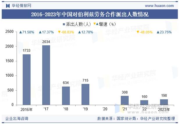 2016-2023年中国对伯利兹劳务合作派出人数情况