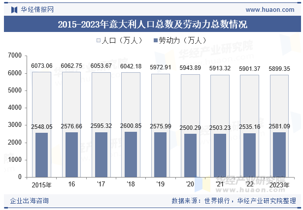 2015-2023年意大利人口总数及劳动力总数情况