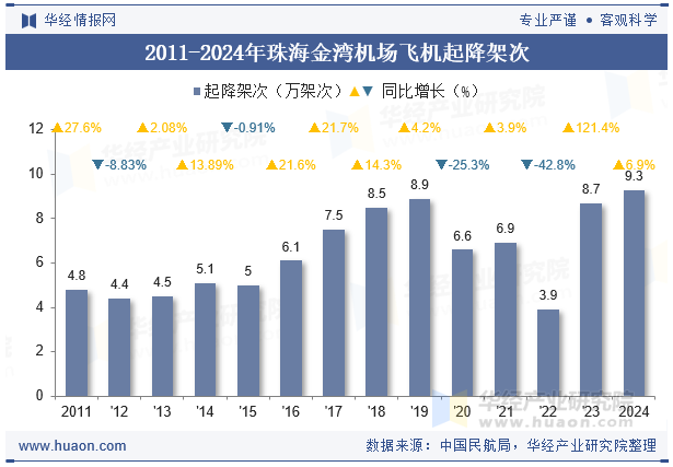 2011-2024年珠海金湾机场飞机起降架次