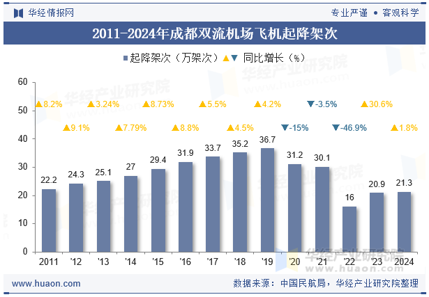 2011-2024年成都双流机场飞机起降架次