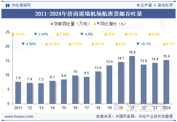 2011-2024年济南遥墙机场航班货邮吞吐量