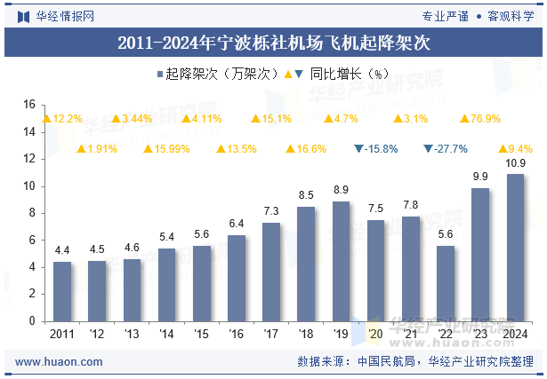 2011-2024年宁波栎社机场飞机起降架次