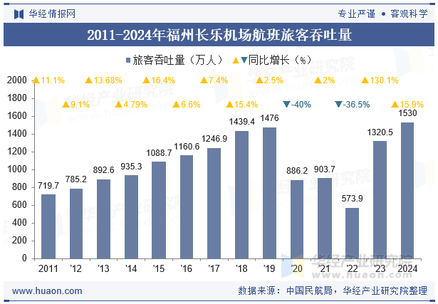 2011-2024年福州长乐机场航班旅客吞吐量