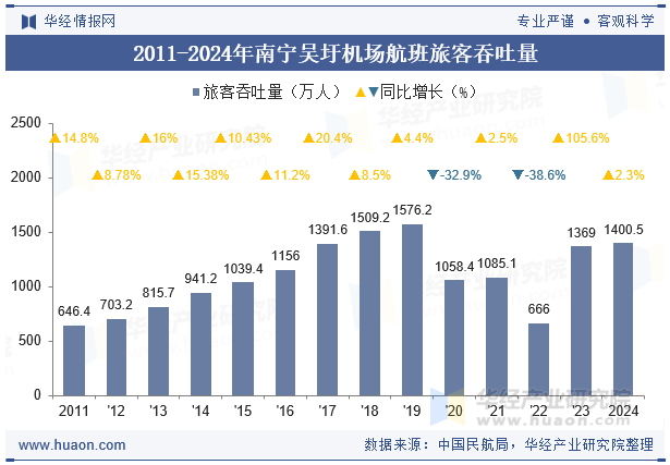 2011-2024年南宁吴圩机场航班旅客吞吐量