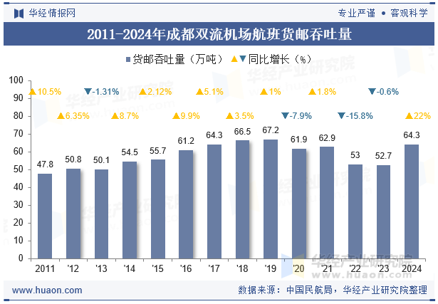 2011-2024年成都双流机场航班货邮吞吐量