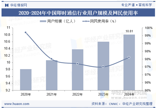 2020-2024年中国即时通信行业用户规模及网民使用率