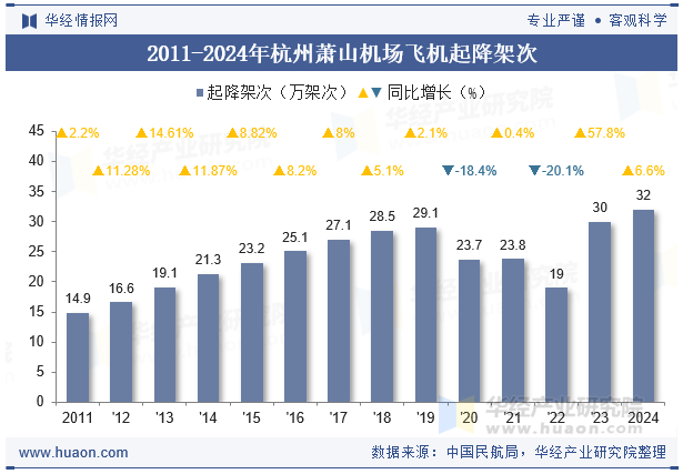 2011-2024年杭州萧山机场飞机起降架次