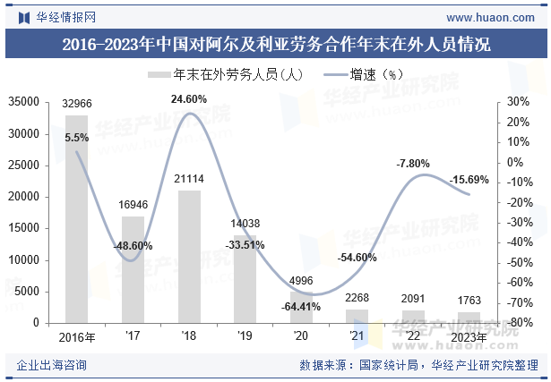 2015-2023年阿尔及利亚人口总数及劳动力总数情况