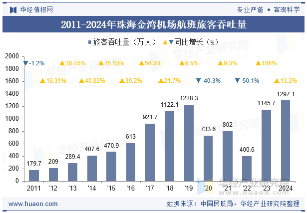 2011-2024年珠海金湾机场航班旅客吞吐量