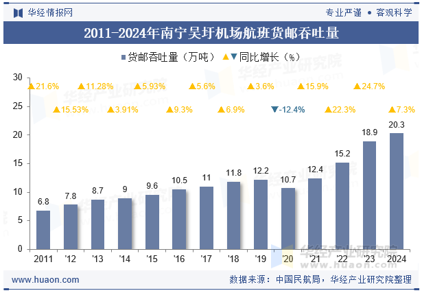 2011-2024年南宁吴圩机场航班货邮吞吐量