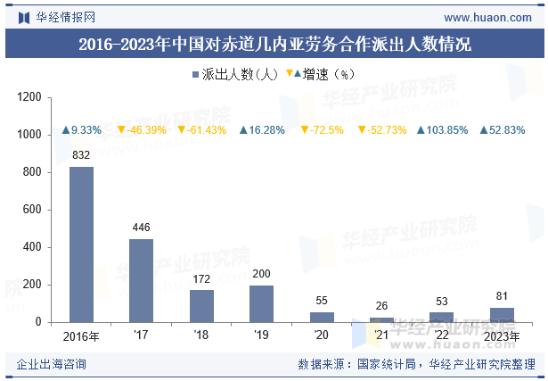 2016-2023年中国对赤道几内亚劳务合作派出人数情况