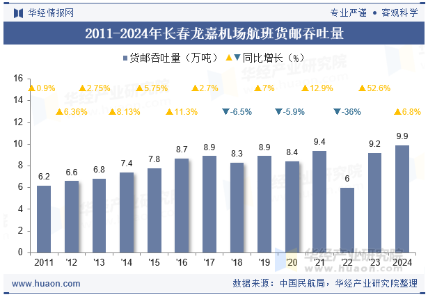 2011-2024年长春龙嘉机场航班货邮吞吐量