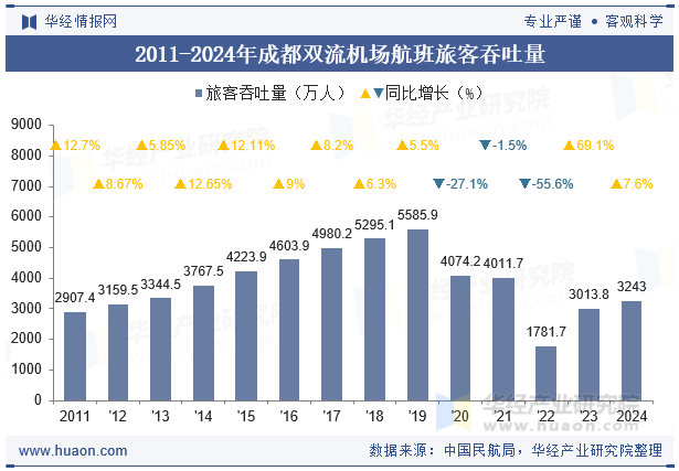 2011-2024年成都双流机场航班旅客吞吐量