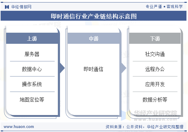 即时通信行业产业链结构示意图