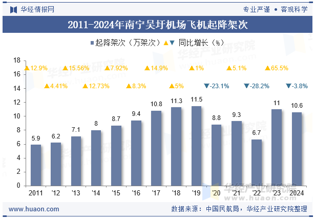 2011-2024年南宁吴圩机场飞机起降架次