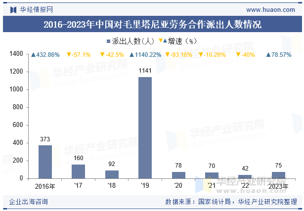 2016-2023年中国对毛里塔尼亚劳务合作派出人数情况