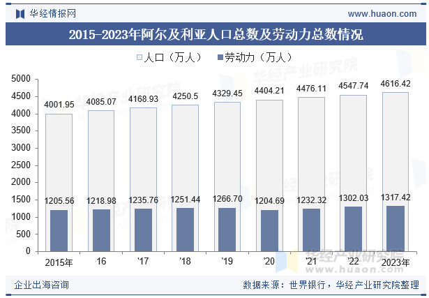 2015-2023年阿尔及利亚人口总数及劳动力总数情况