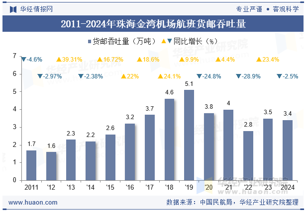 2011-2024年珠海金湾机场航班货邮吞吐量