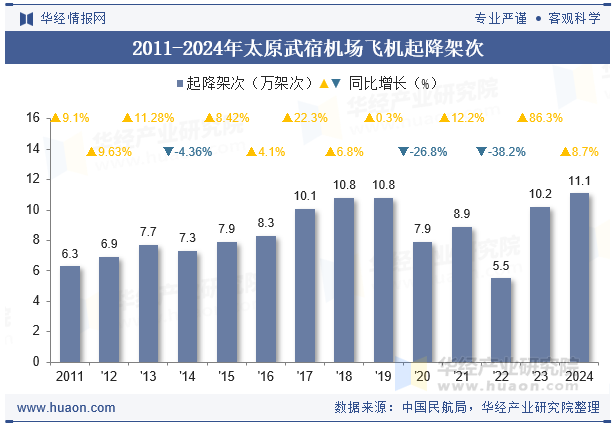 2011-2024年太原武宿机场飞机起降架次