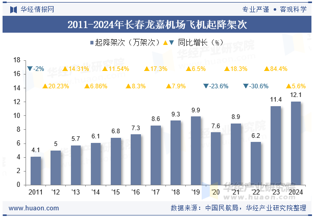 2011-2024年长春龙嘉机场飞机起降架次