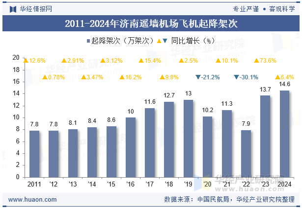 2011-2024年济南遥墙机场飞机起降架次