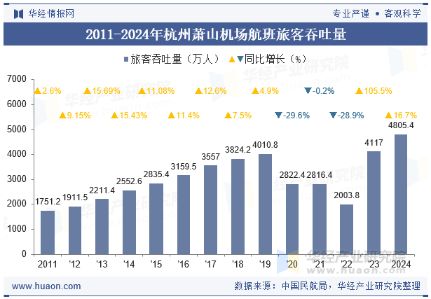 2011-2024年杭州萧山机场航班旅客吞吐量