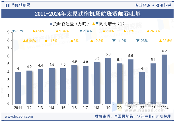 2011-2024年太原武宿机场航班货邮吞吐量