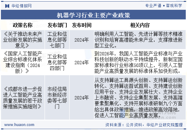 机器学习行业主要产业政策