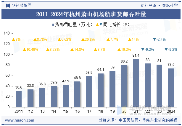 2011-2024年杭州萧山机场航班货邮吞吐量