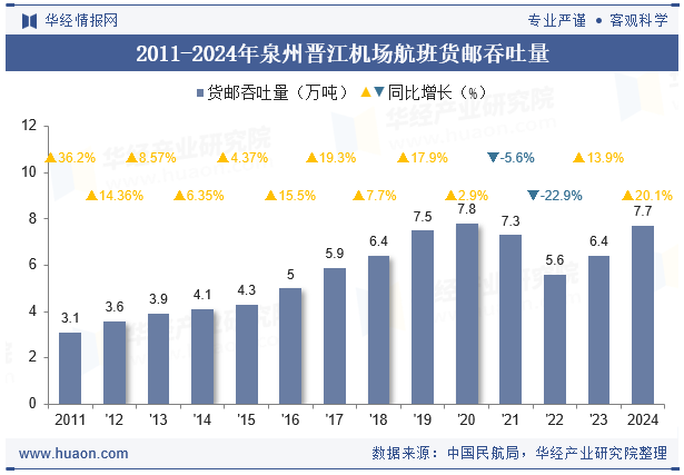 2011-2024年泉州晋江机场航班货邮吞吐量