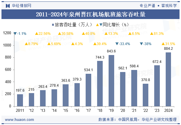 2011-2024年泉州晋江机场航班旅客吞吐量