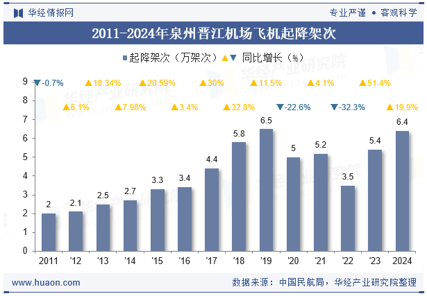 2011-2024年泉州晋江机场飞机起降架次