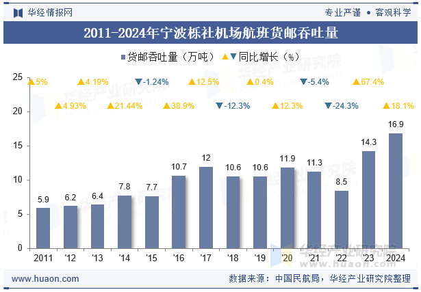 2011-2024年宁波栎社机场航班货邮吞吐量