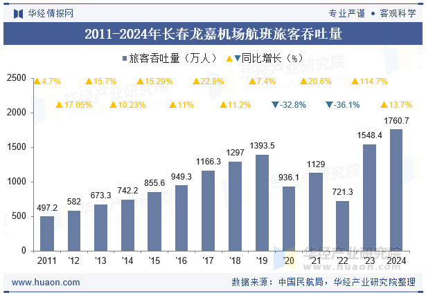 2011-2024年长春龙嘉机场航班旅客吞吐量