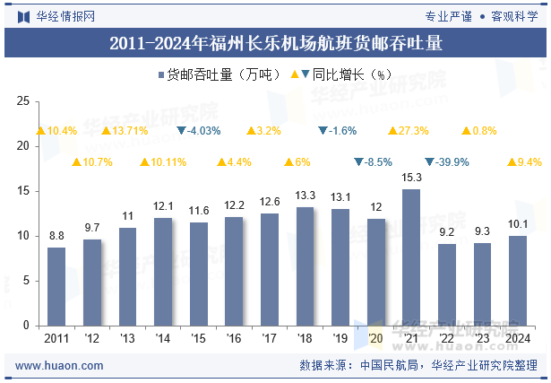2011-2024年福州长乐机场航班货邮吞吐量