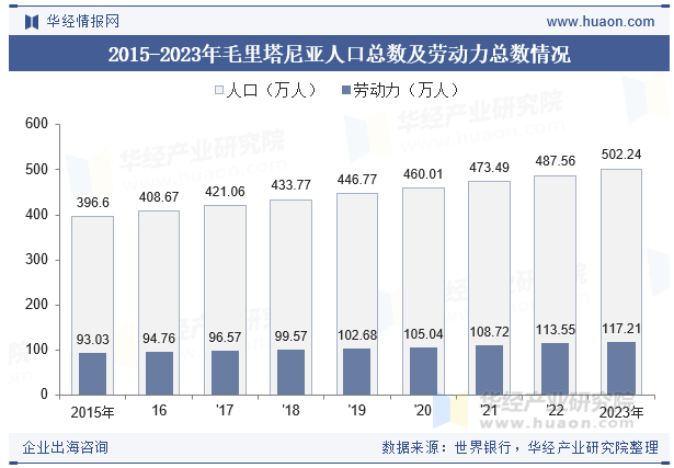 2015-2023年毛里塔尼亚人口总数及劳动力总数情况
