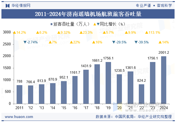 2011-2024年济南遥墙机场航班旅客吞吐量