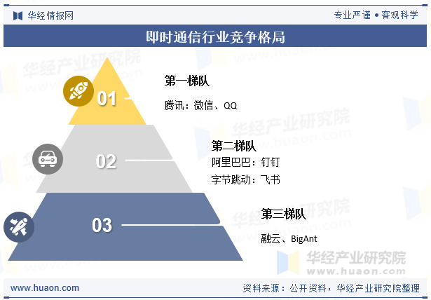 即时通信行业竞争格局