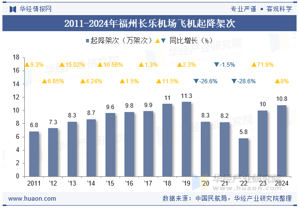2011-2024年福州长乐机场飞机起降架次