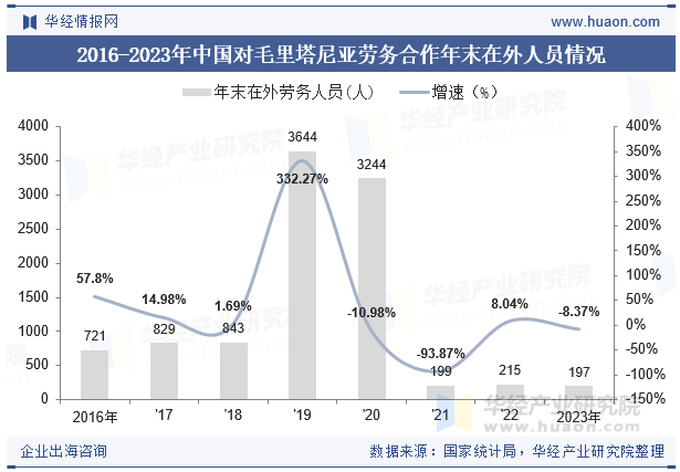 2015-2023年毛里塔尼亚人口总数及劳动力总数情况