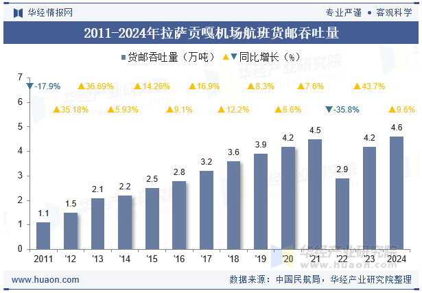 2011-2024年拉萨贡嘎机场航班货邮吞吐量