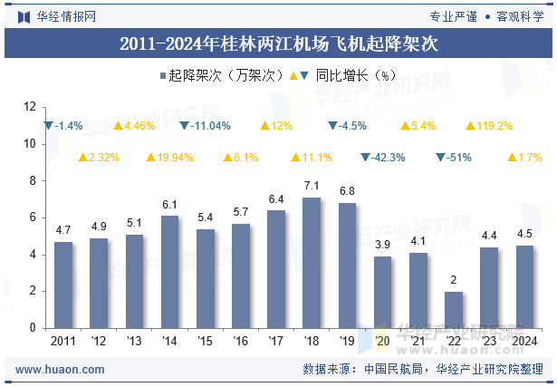 2011-2024年桂林两江机场飞机起降架次