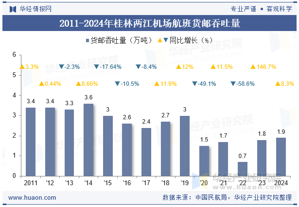 2011-2024年桂林两江机场航班货邮吞吐量