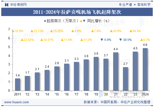2011-2024年拉萨贡嘎机场飞机起降架次