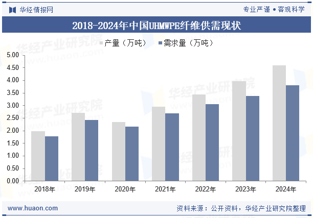 2018-2024年中国UHMWPE纤维供需现状