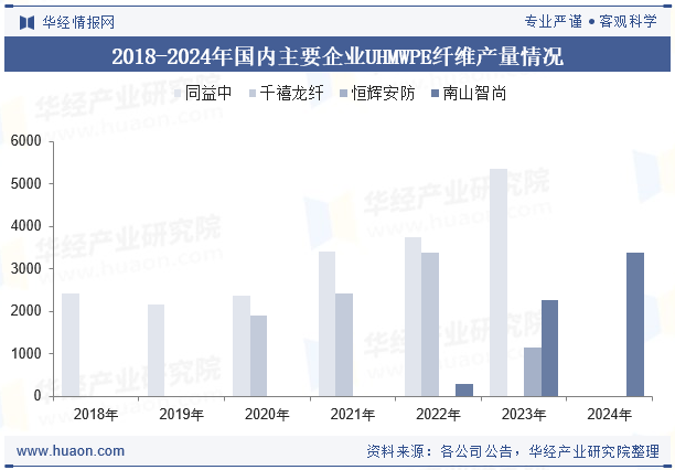 2018-2024年国内主要企业UHMWPE纤维产量情况