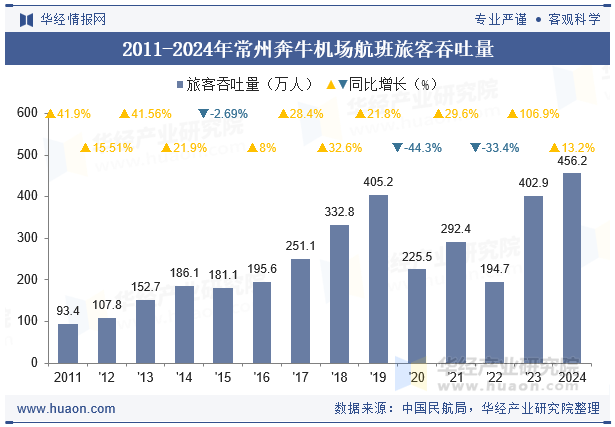 2011-2024年常州奔牛机场航班旅客吞吐量