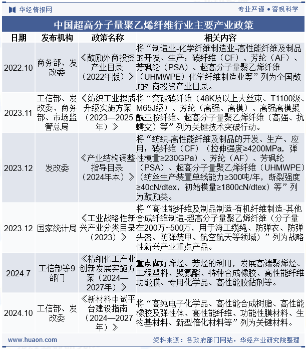 中国超高分子量聚乙烯纤维行业主要产业政策