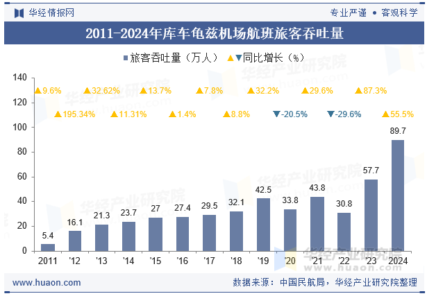 2011-2024年库车龟兹机场航班旅客吞吐量